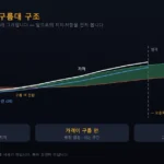 일목균형표 구름대 구조 — 선행스팬1과 2 사이가 구름, 26기간 앞에 미리 그려집니다