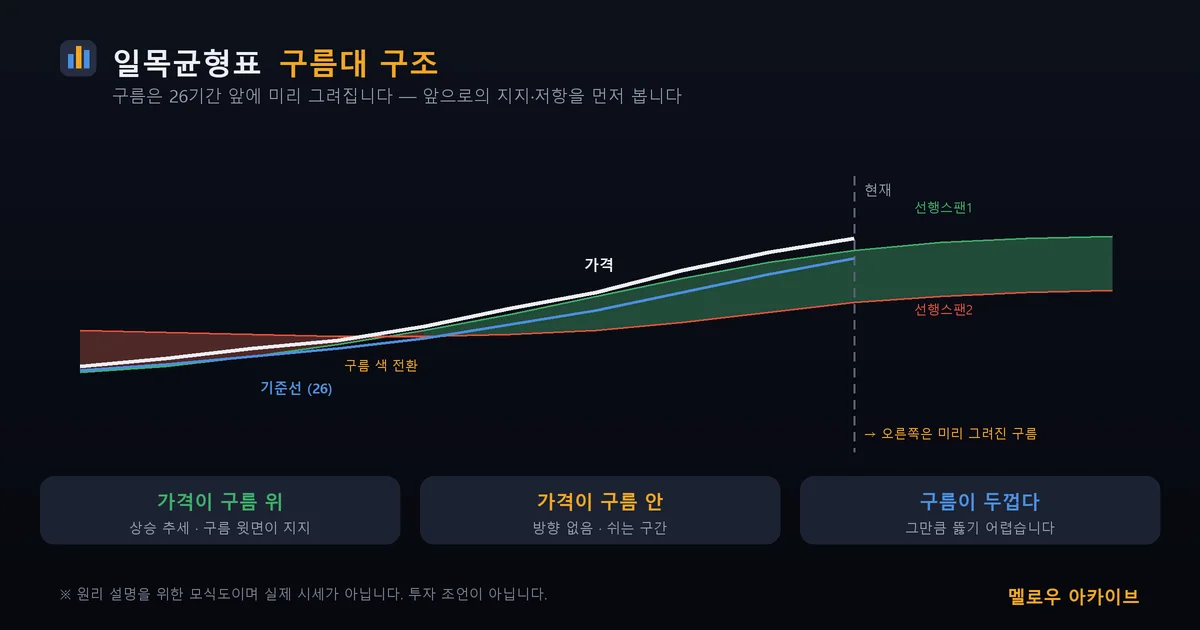 일목균형표 구조 — 구름은 26기간 앞에 미리 그려집니다