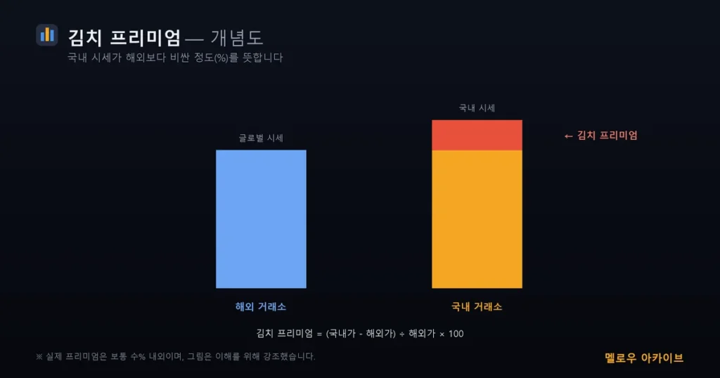 김치 프리미엄 개념도