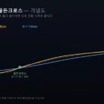 이동평균선 골든크로스 정배열 개념도