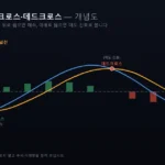 MACD 골든크로스 데드크로스 개념도