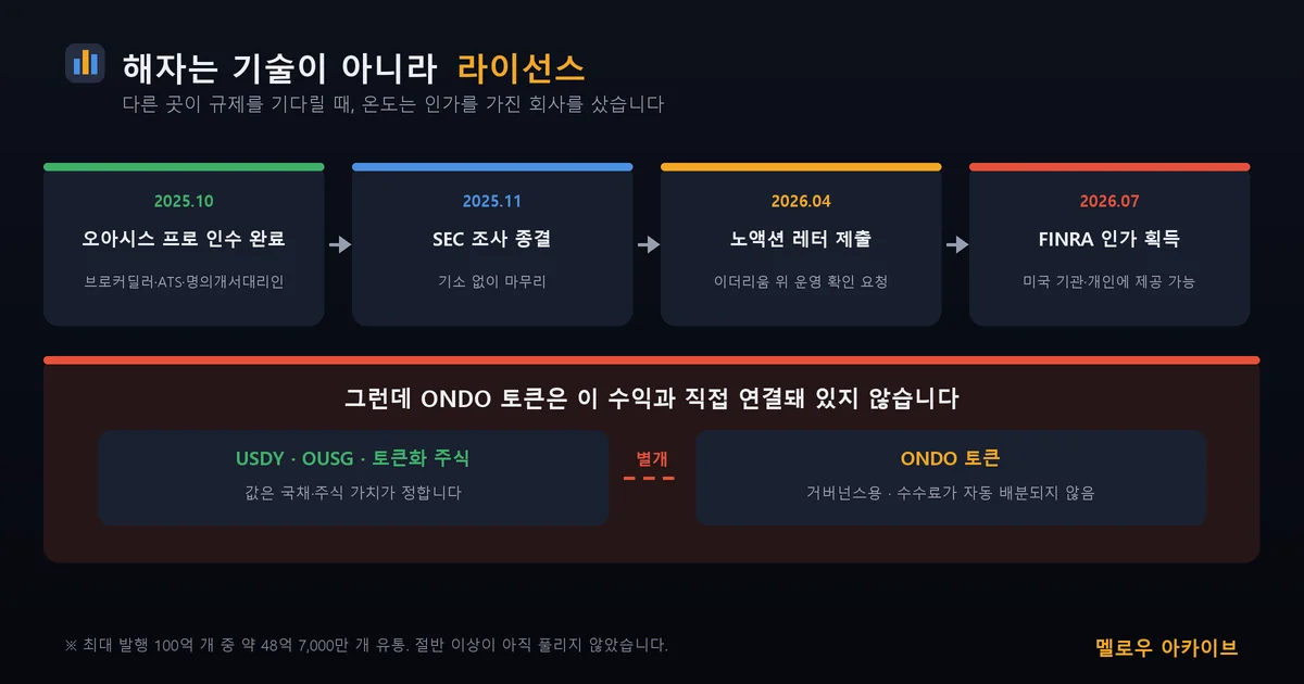 라이선스로 쌓은 해자, 그리고 토큰과 수익 사이의 빈칸
