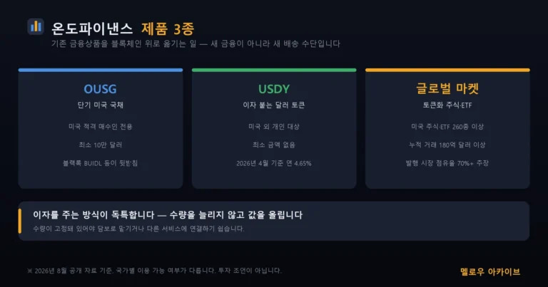 온도파이낸스 제품 3종 — OUSG, USDY, 글로벌 마켓 비교