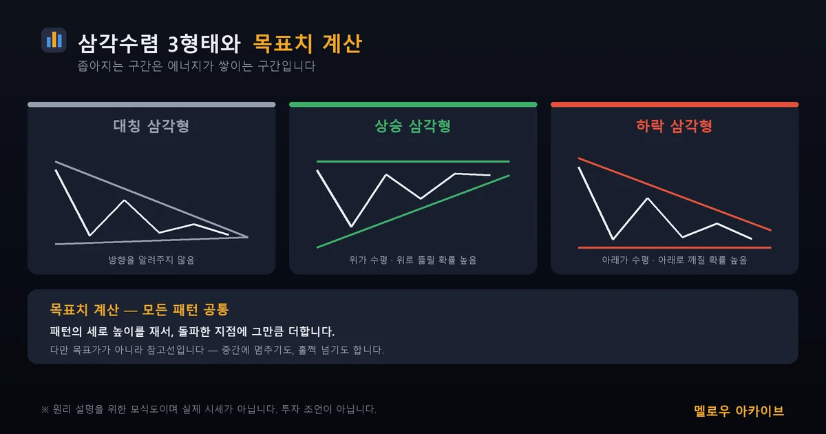 삼각수렴 3형태와 목표치 계산법