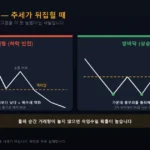 반전형 차트 패턴 — 머리어깨형과 쌍바닥 구조