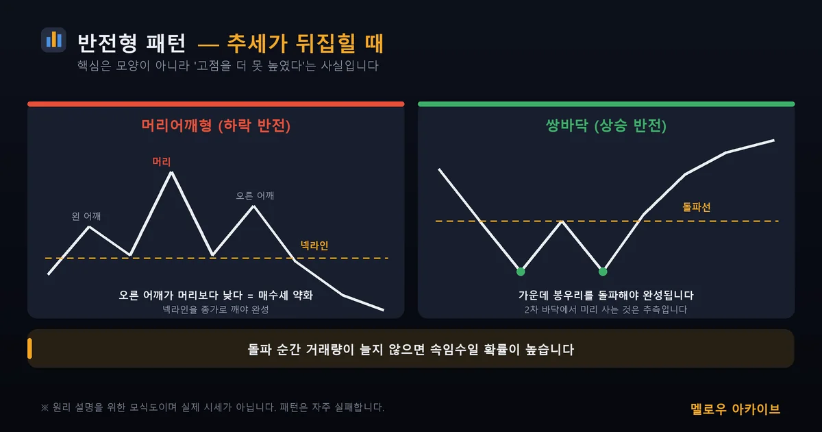 반전형 패턴 — 머리어깨형과 쌍바닥