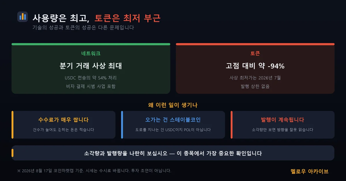 사용량은 사상 최고, 토큰은 사상 최저 부근