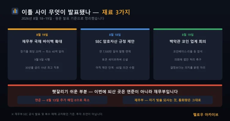 2026년 8월 상승 재료 3가지와 연준·재무부 구분
