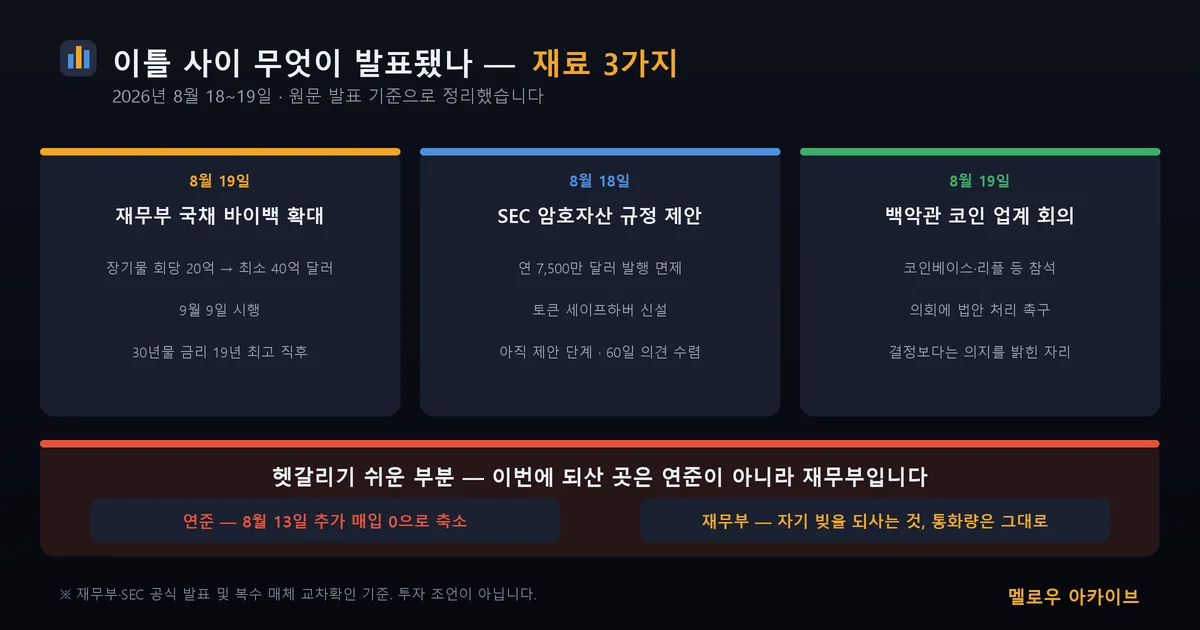 이틀 사이 발표된 재료 3가지, 그리고 연준과 재무부의 차이
