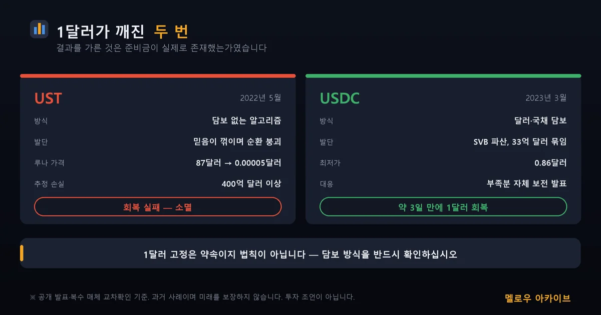 1달러가 깨진 두 사건 — 준비금의 유무가 결과를 갈랐습니다