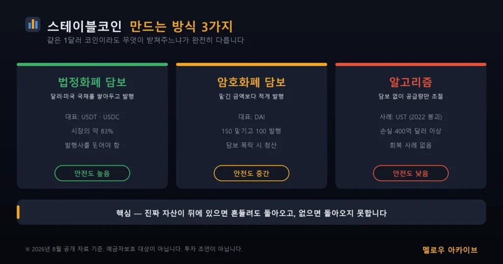 스테이블코인 담보 방식 3가지 비교 — 법정화폐 담보·암호화폐 담보·알고리즘의 안전도 차이