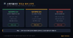 스테이블코인 담보 방식 3가지 비교 — 법정화폐 담보·암호화폐 담보·알고리즘의 안전도 차이