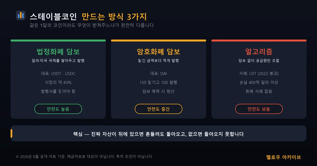 스테이블코인 담보 방식 3가지 — 무엇이 받쳐주느냐에 따라 안전도가 다릅니다