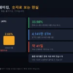 이더리움 스테이킹 현황 — 연 수익률 5.06%에서 2.66%로 하락, 41일 대기열