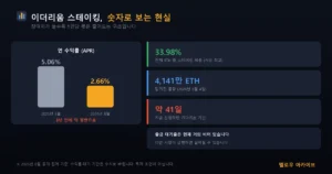 이더리움 스테이킹 현황 — 연 수익률 5.06%에서 2.66%로 하락, 41일 대기열