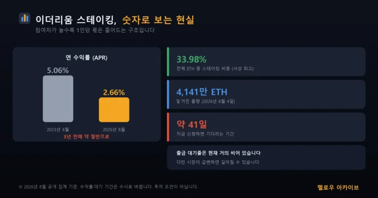 이더리움 스테이킹 현황 — 연 수익률 5.06%에서 2.66%로 하락, 41일 대기열