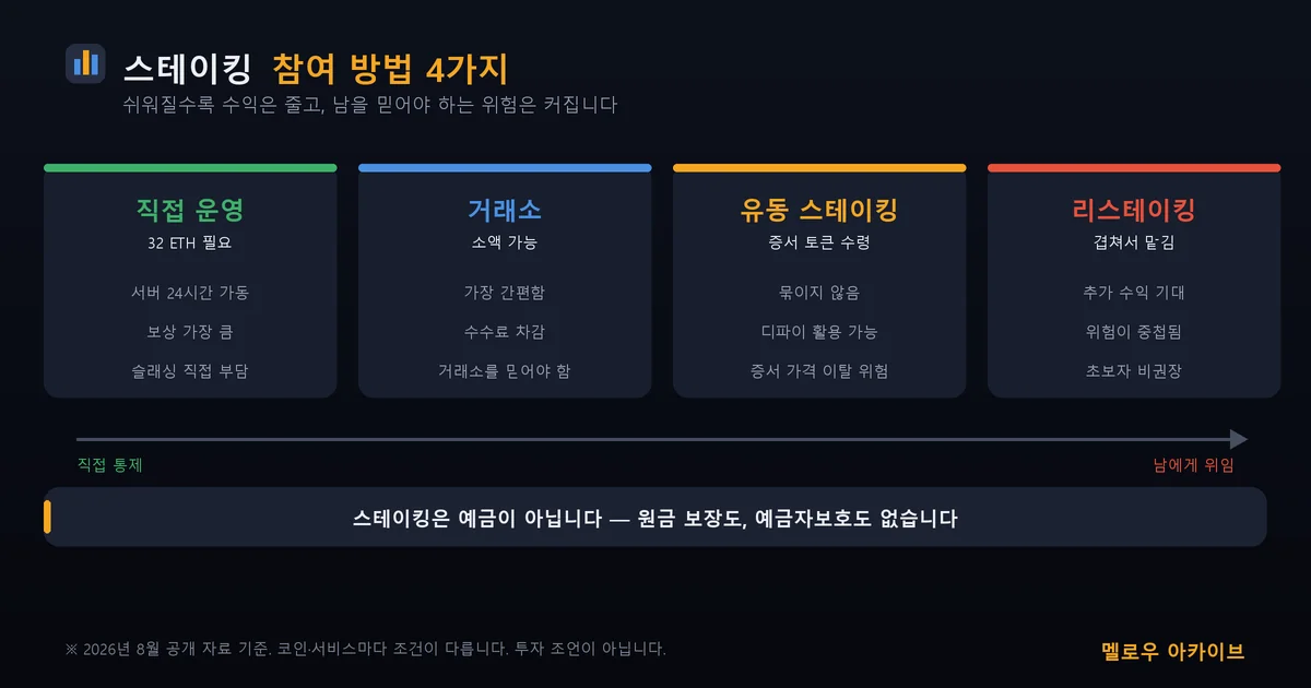 스테이킹 참여 방법 4가지 — 쉬워질수록 남을 믿어야 하는 위험이 커집니다