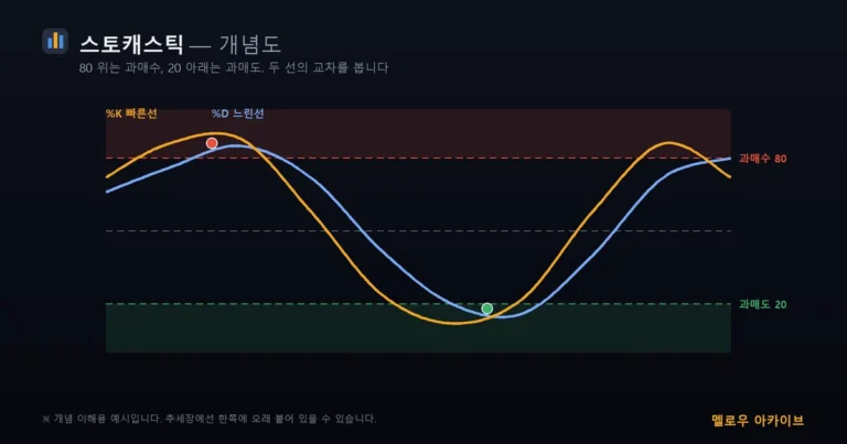 스토캐스틱 개념도