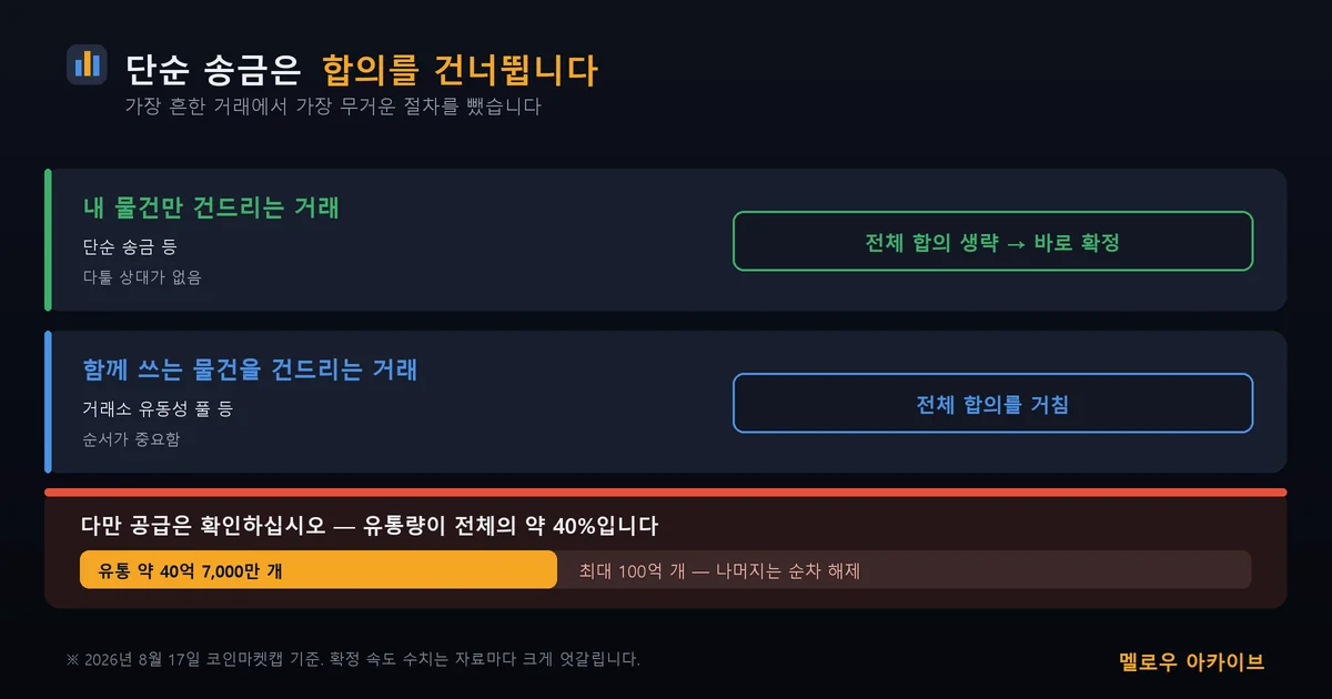 단순 송금은 전체 합의를 건너뜁니다. 다만 공급은 확인해 보세요