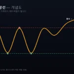 지지선과 저항선 개념도