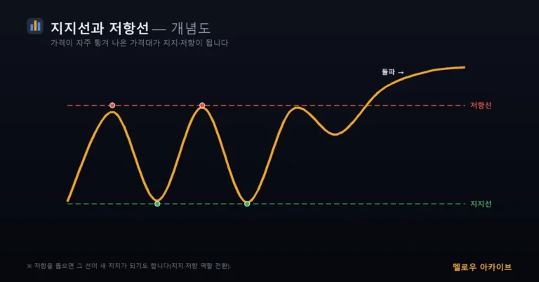 지지선과 저항선 개념도