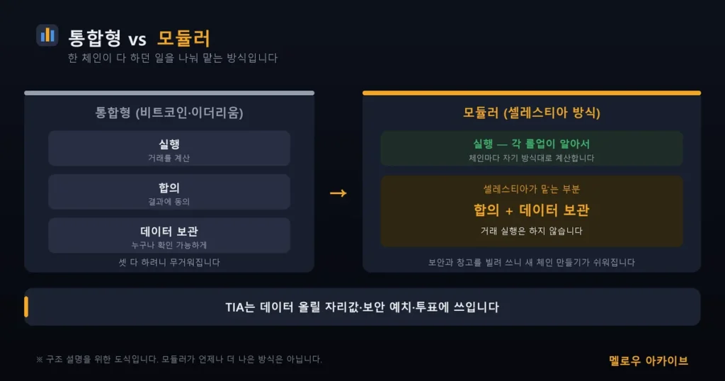 통합형 블록체인과 모듈러 방식 비교 — 셀레스티아는 합의와 데이터 보관만 맡습니다