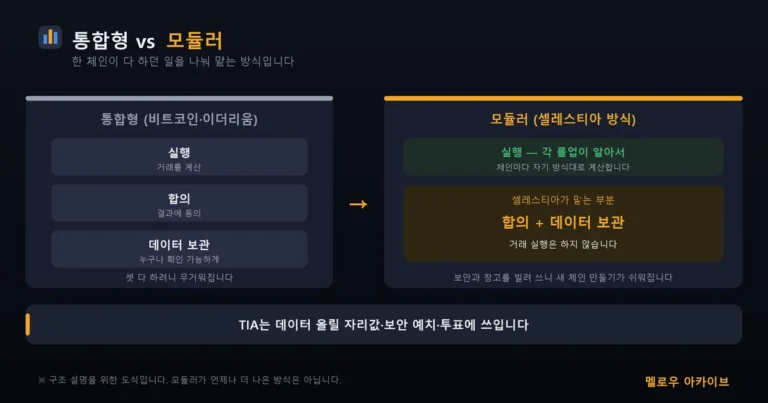통합형 블록체인과 모듈러 방식 비교 — 셀레스티아는 합의와 데이터 보관만 맡습니다