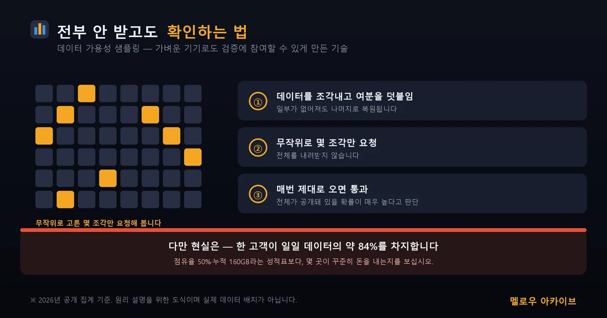 전부 받지 않고도 확인하는 원리, 그리고 고객 집중이라는 현실