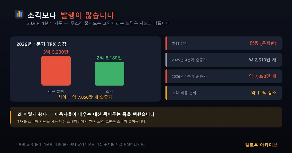 2026년 1분기 — 발행이 소각보다 7,050만 개 많았습니다