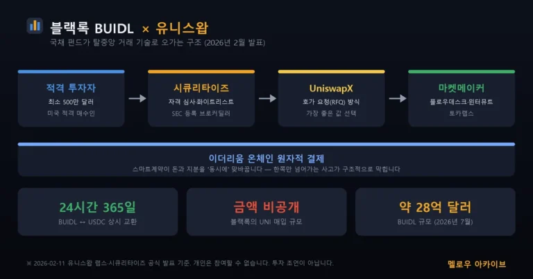 블랙록 BUIDL이 유니스왑 기술로 거래되는 구조