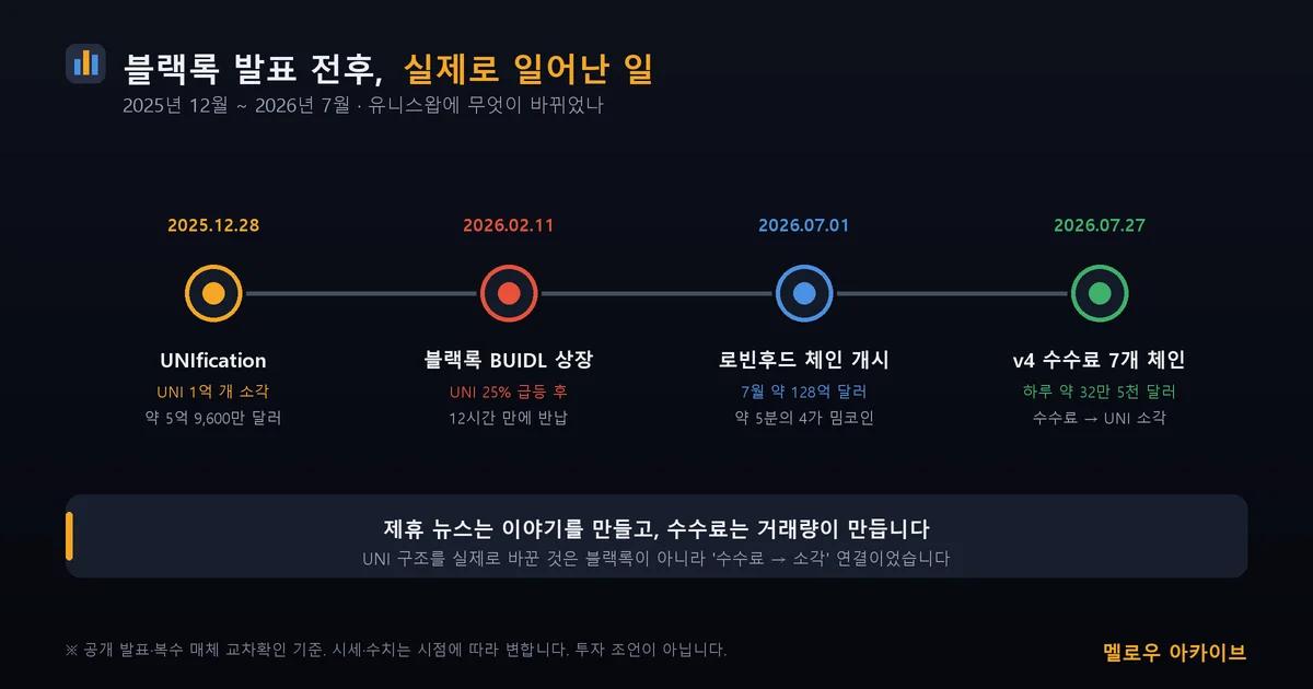 블랙록 발표 전후 유니스왑 타임라인