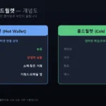 핫월렛 콜드월렛 비교 개념도