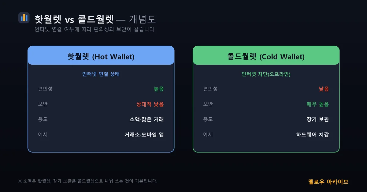 핫월렛 콜드월렛 비교 개념도