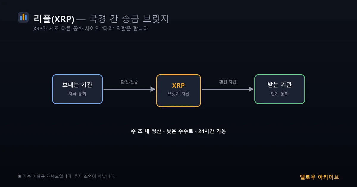 리플 XRP 국경 간 송금 브릿지 개념도