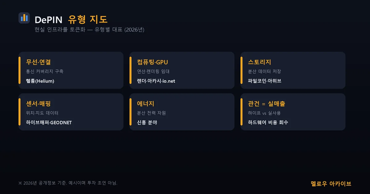 DePIN 유형 지도 — 무선 컴퓨팅 스토리지 센서 에너지