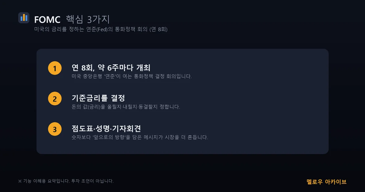 FOMC 정례회의와 금리 결정, 점도표의 관계를 정리한 개념도