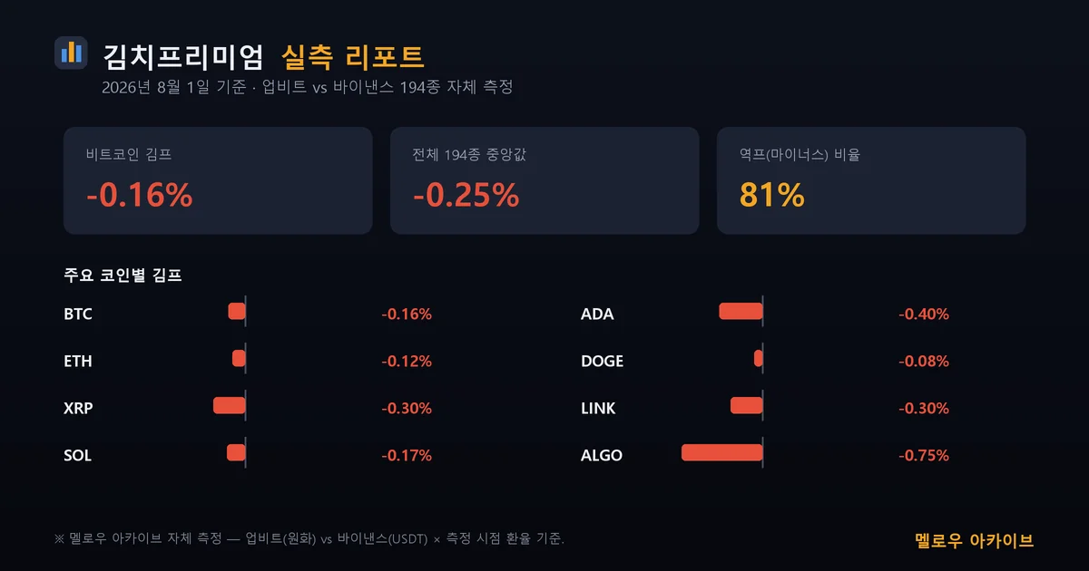 김치프리미엄 실측 리포트 2026년 8월 1일 — 194종 자체 측정