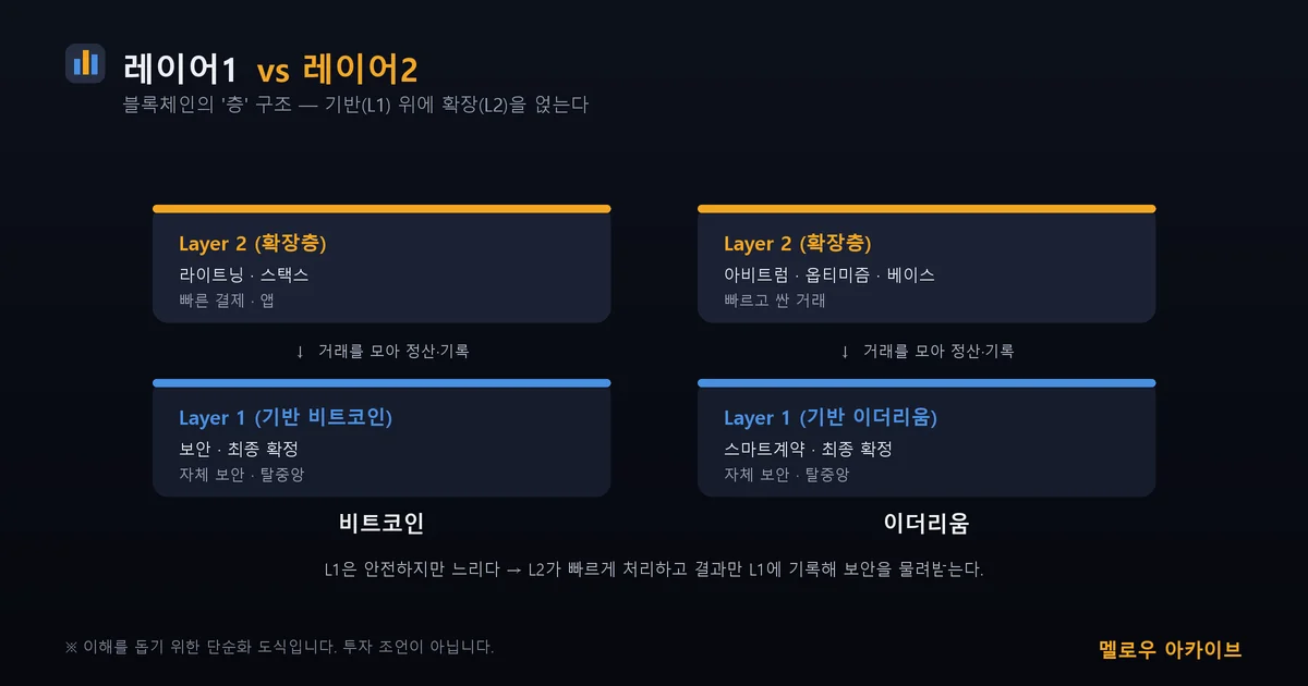 레이어1 레이어2 계층 구조 도식 — 비트코인과 이더리움