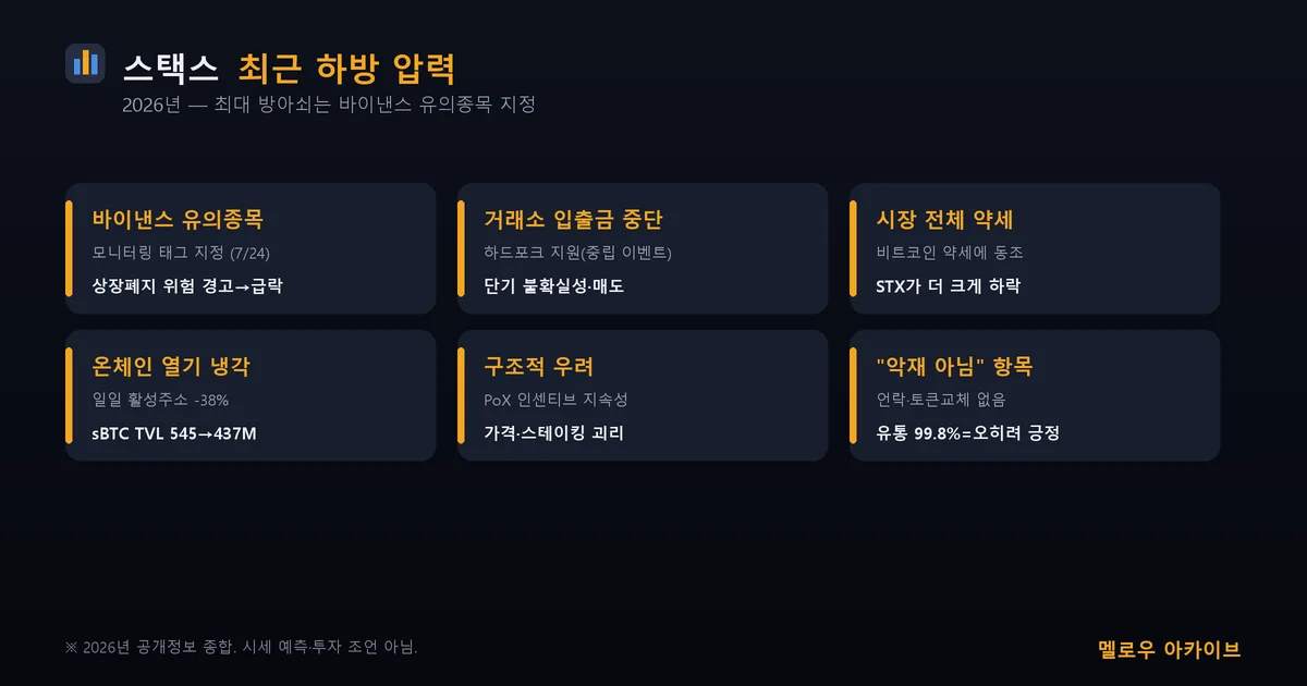 스택스 최근 하방 압력 요인 정리
