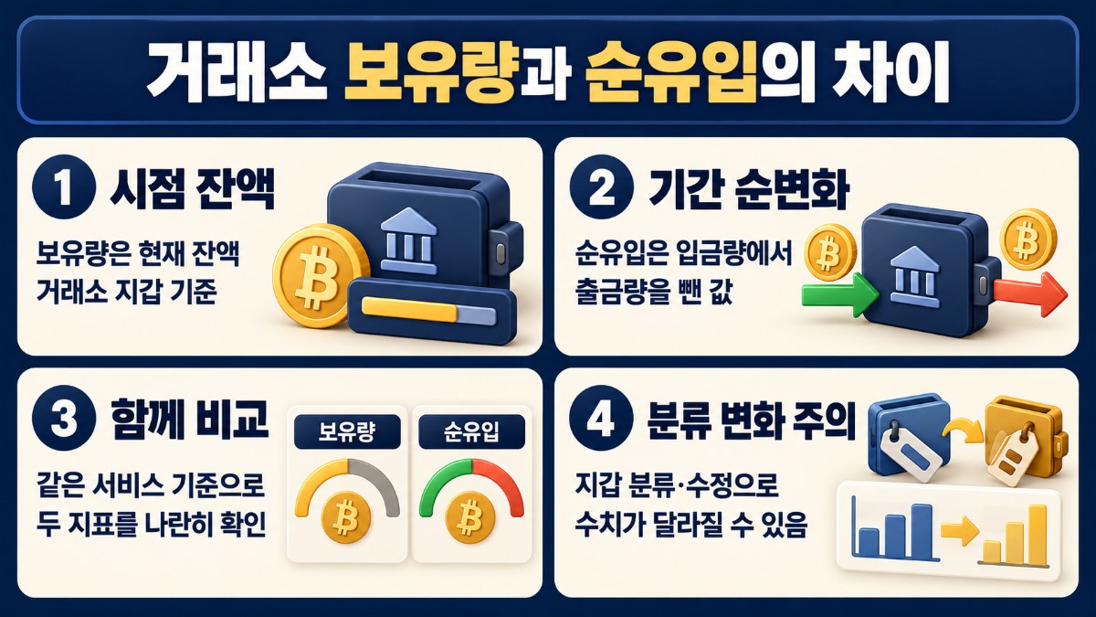 거래소 보유량·물량과 순유입은 어떻게 다른가