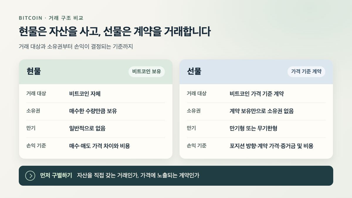 현물과 선물 비교: 거래 대상·소유권·만기·손익 기준