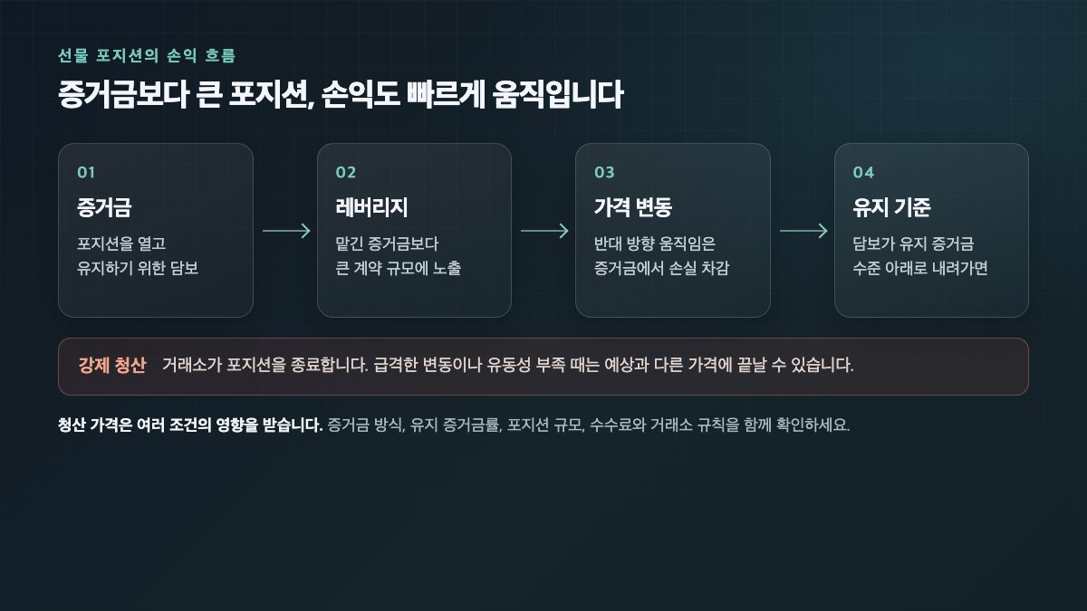 선물 증거금·레버리지·가격 변동·청산의 관계