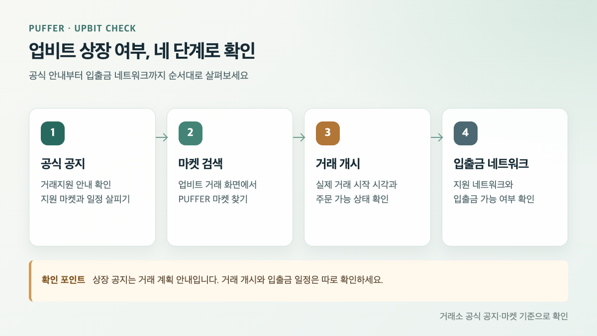업비트 상장 확인 순서: 공식 공지·마켓 검색·거래 개시·입출금 네트워크