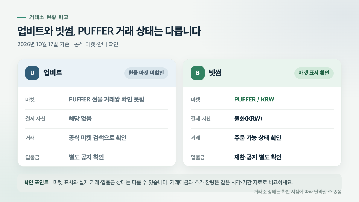 업비트와 빗썸 PUFFER 현황 비교: 마켓·결제 자산·거래 및 입출금 상태