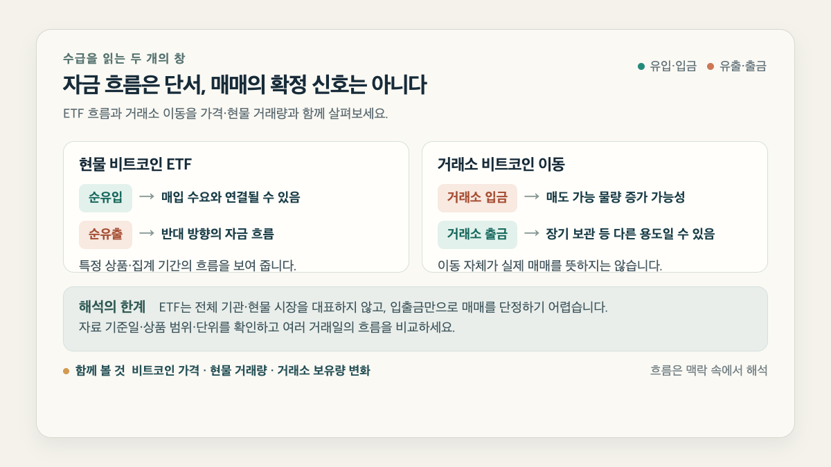 ETF 순유입·순유출과 거래소 입출금 지표의 의미·해석 한계