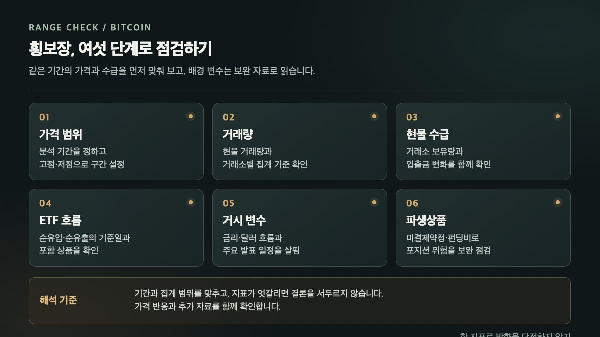 횡보장 점검 순서: 가격 범위·거래량·현물 수급·ETF·거시·파생상품