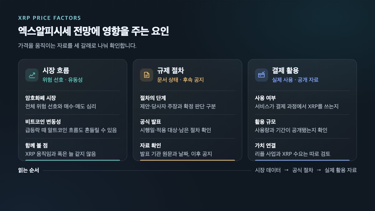 XRP 가격 변수 구분: 시장 흐름·규제 절차·결제 활용 자료